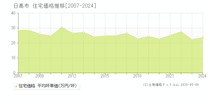 日高市(埼玉県)の住宅価格推移グラフ(坪単価)[2007-2024年]