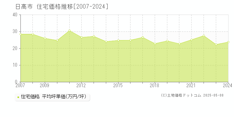 日高市全域の住宅価格推移グラフ 