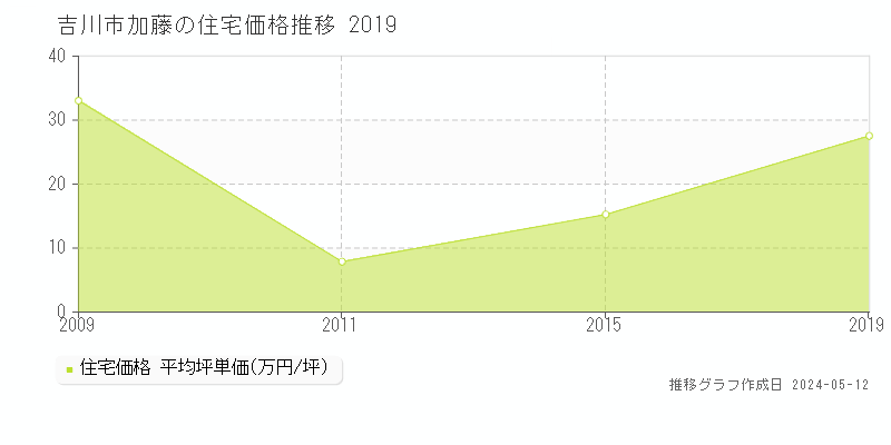 吉川市加藤の住宅価格推移グラフ 