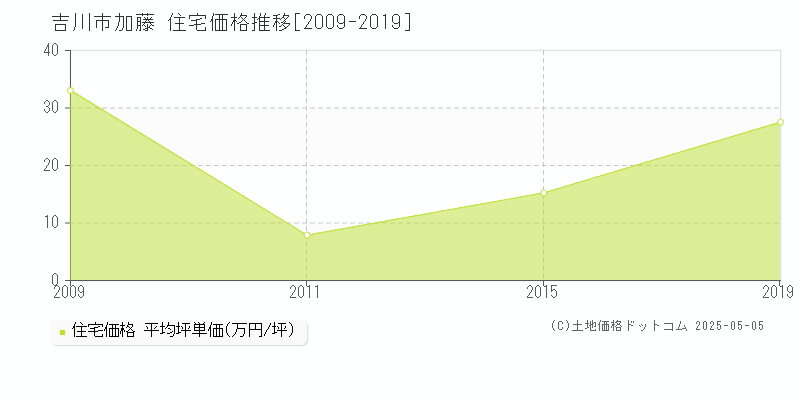 加藤(吉川市)の住宅価格推移グラフ(坪単価)[2009-2019年]