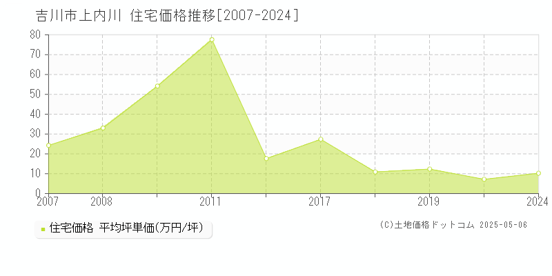 上内川(吉川市)の住宅価格推移グラフ(坪単価)[2007-2024年]