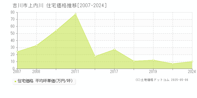 吉川市上内川の住宅価格推移グラフ 