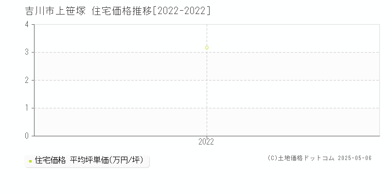 吉川市上笹塚の住宅価格推移グラフ 