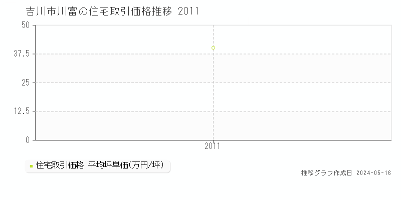 吉川市川富の住宅価格推移グラフ 