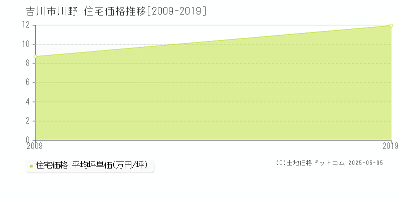 川野(吉川市)の住宅価格推移グラフ(坪単価)[2009-2019年]