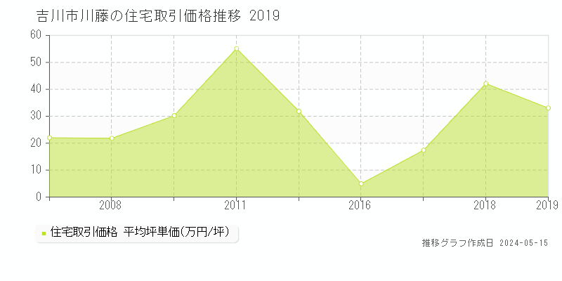 吉川市川藤の住宅価格推移グラフ 