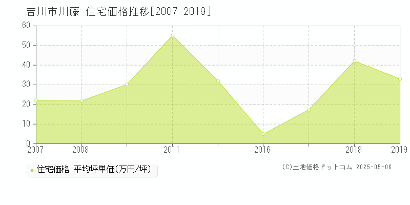 川藤(吉川市)の住宅価格推移グラフ(坪単価)[2007-2019年]