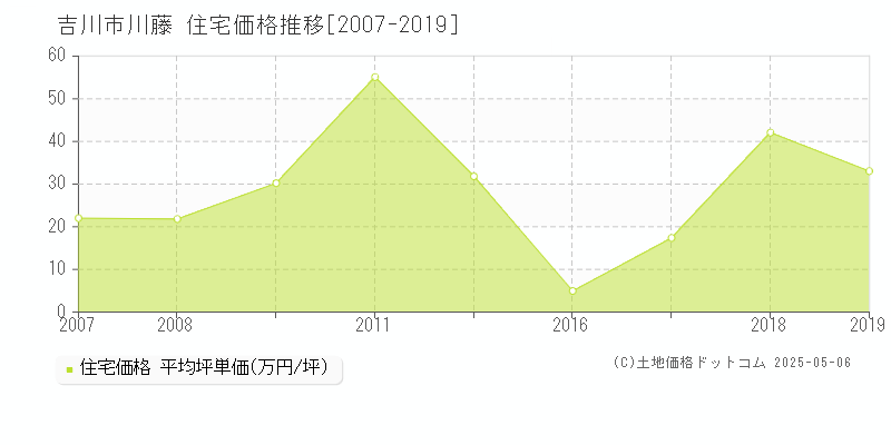 吉川市川藤の住宅価格推移グラフ 