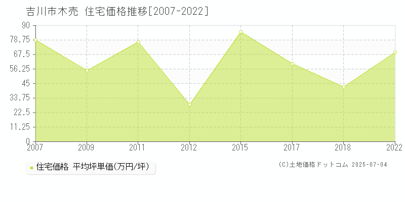 木売(吉川市)の住宅価格推移グラフ(坪単価)[2007-2022年]