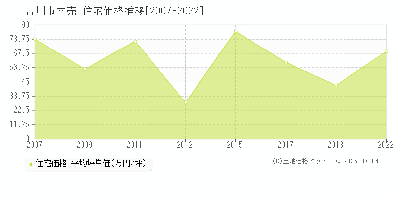 吉川市木売の住宅価格推移グラフ 