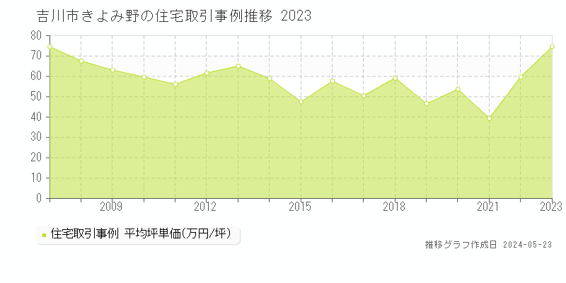 吉川市きよみ野の住宅価格推移グラフ 