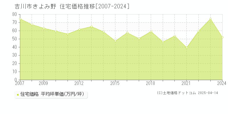 吉川市きよみ野の住宅価格推移グラフ 