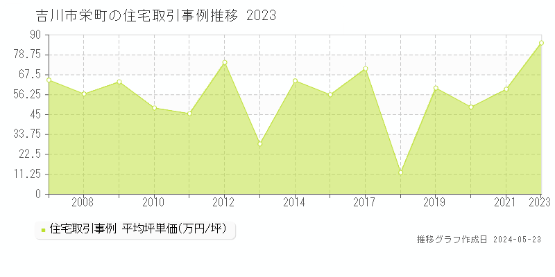 吉川市栄町の住宅価格推移グラフ 