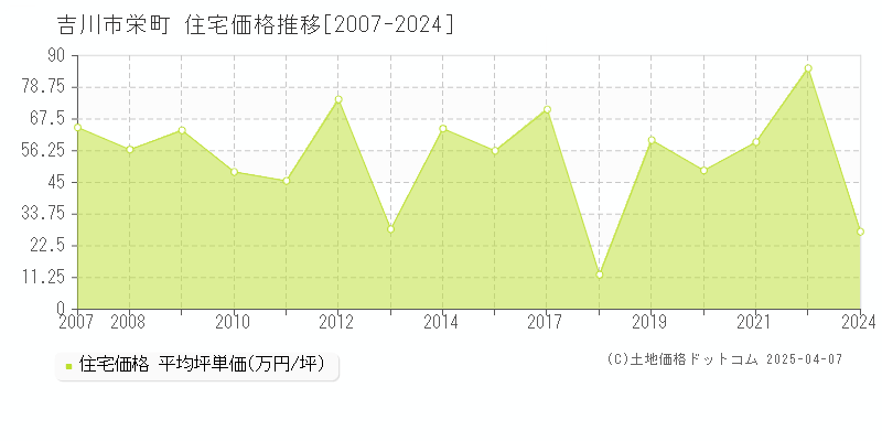 吉川市栄町の住宅価格推移グラフ 