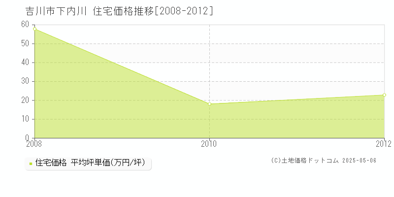 下内川(吉川市)の住宅価格推移グラフ(坪単価)[2008-2012年]