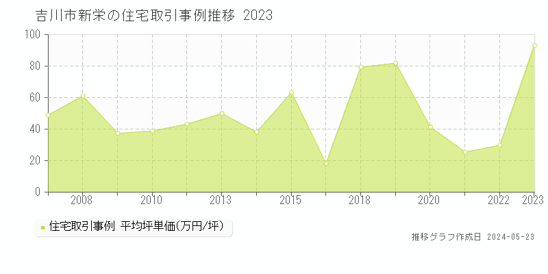 吉川市新栄の住宅価格推移グラフ 
