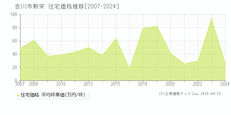 吉川市新栄の住宅価格推移グラフ 