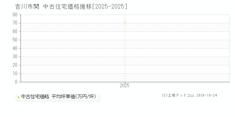 埼玉県吉川市関の中古住宅価格推移グラフ(坪単価)[2025-2025年]