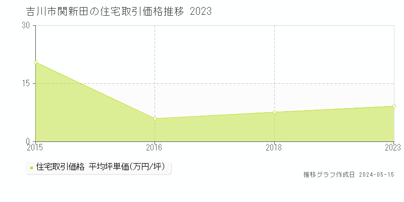 吉川市関新田の住宅価格推移グラフ 