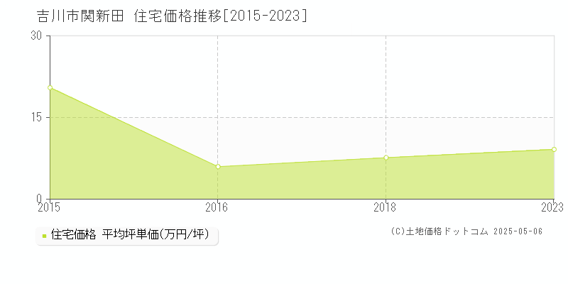 関新田(吉川市)の住宅価格推移グラフ(坪単価)[2015-2023年]