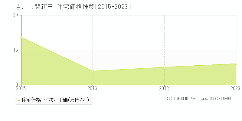 吉川市関新田の住宅価格推移グラフ 