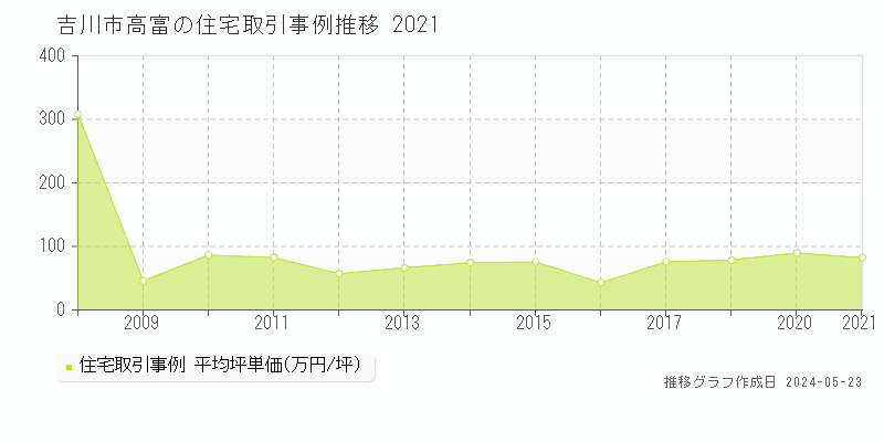 吉川市高富の住宅価格推移グラフ 