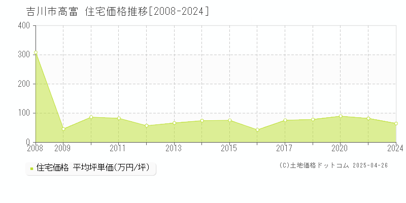 吉川市高富の住宅価格推移グラフ 