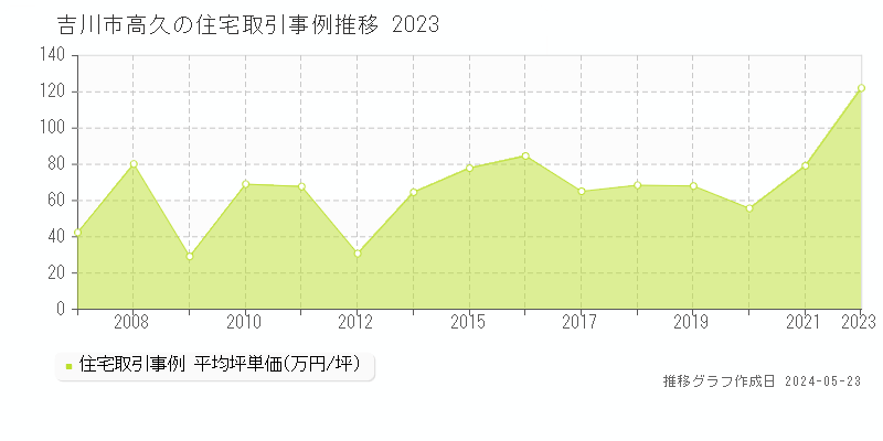 吉川市高久の住宅価格推移グラフ 