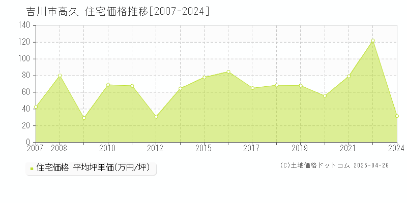 吉川市高久の住宅価格推移グラフ 