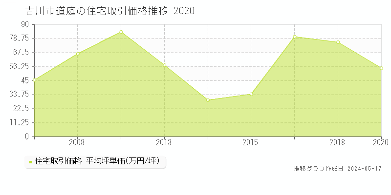 吉川市道庭の住宅価格推移グラフ 