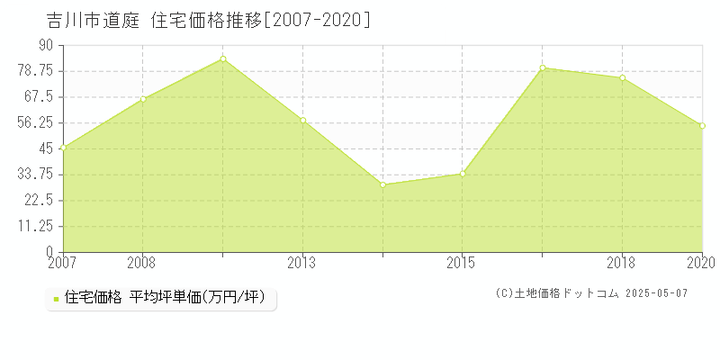 道庭(吉川市)の住宅価格推移グラフ(坪単価)[2007-2020年]