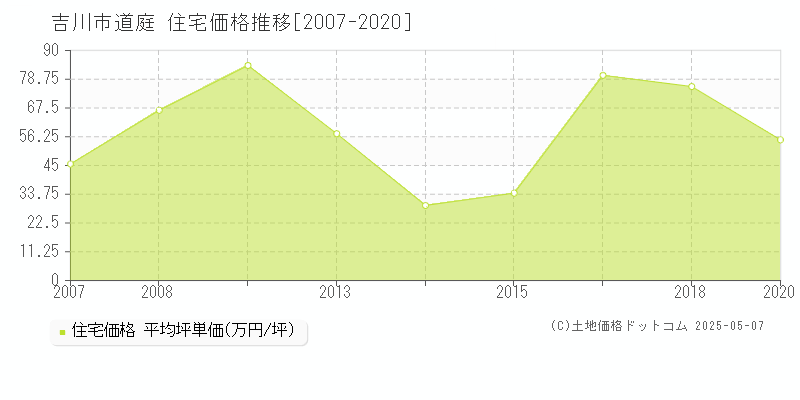 吉川市道庭の住宅価格推移グラフ 