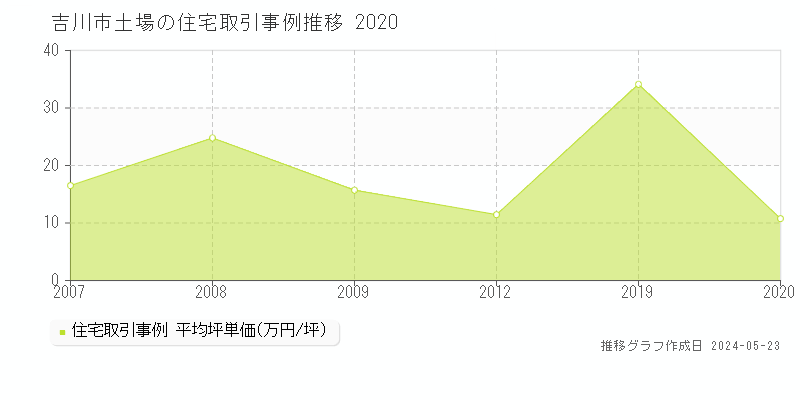 吉川市土場の住宅価格推移グラフ 