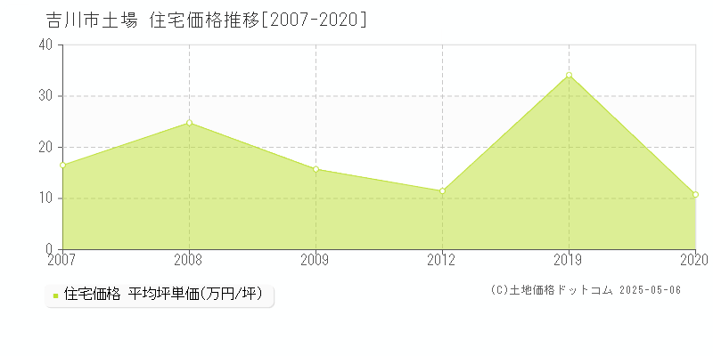 土場(吉川市)の住宅価格推移グラフ(坪単価)[2007-2020年]