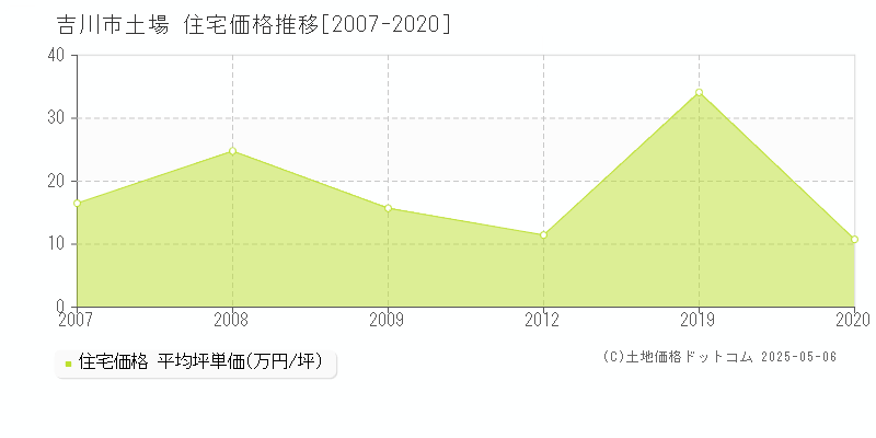 吉川市土場の住宅価格推移グラフ 