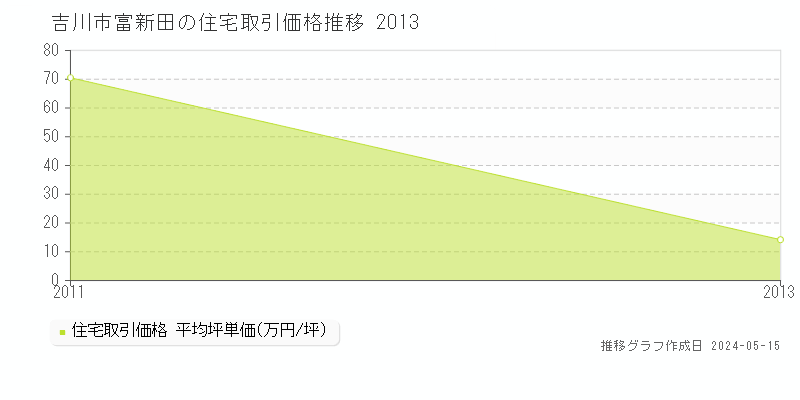 吉川市富新田の住宅価格推移グラフ 