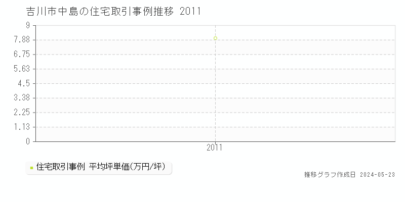 吉川市中島の住宅価格推移グラフ 