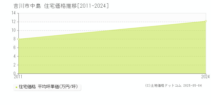 中島(吉川市)の住宅価格推移グラフ(坪単価)[2011-2024年]