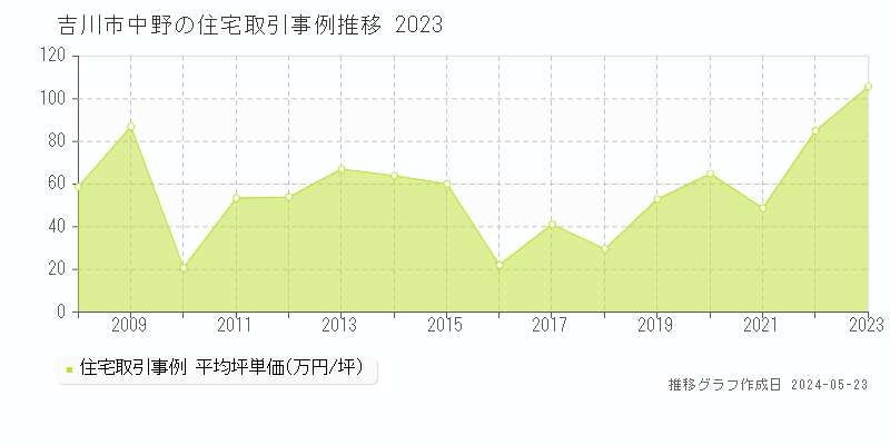 吉川市中野の住宅価格推移グラフ 