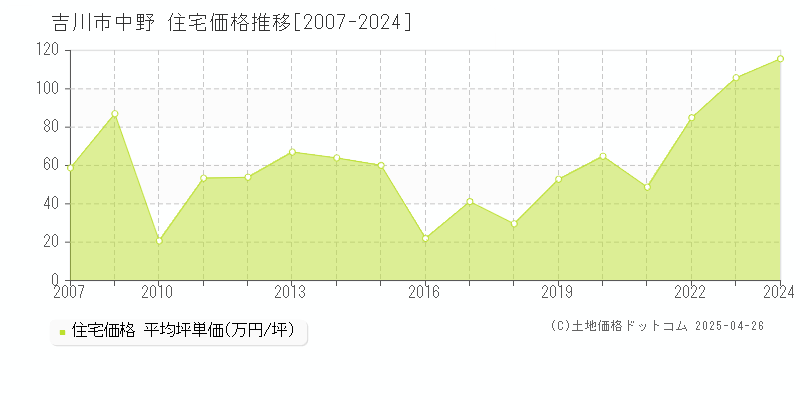 吉川市中野の住宅価格推移グラフ 