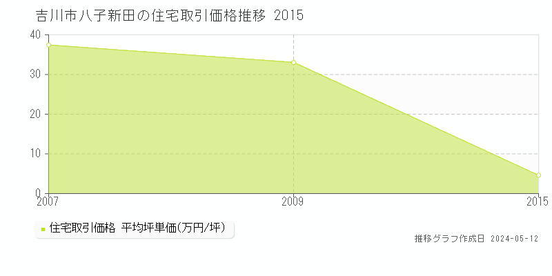 吉川市八子新田の住宅価格推移グラフ 