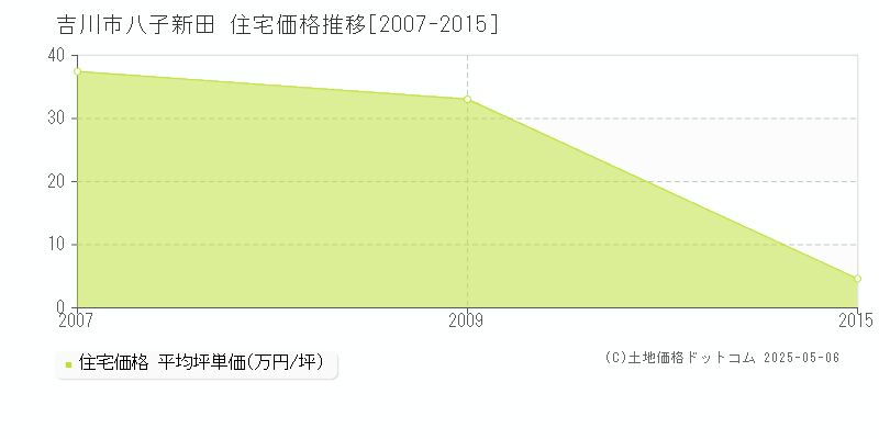 八子新田(吉川市)の住宅価格推移グラフ(坪単価)[2007-2015年]