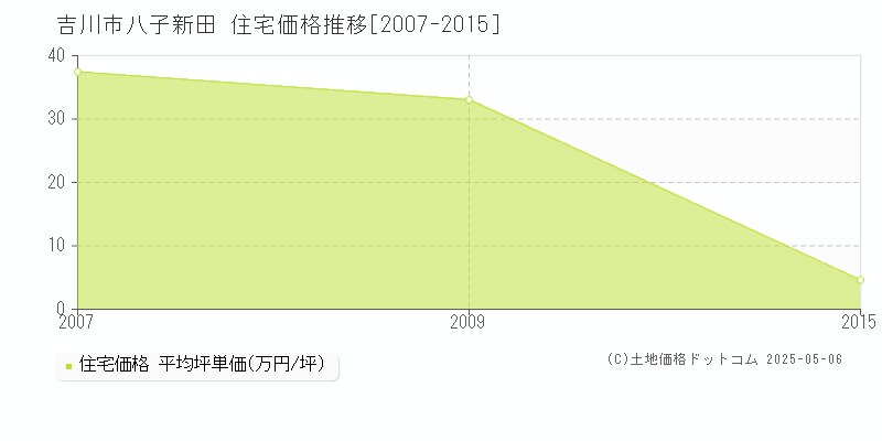 吉川市八子新田の住宅価格推移グラフ 