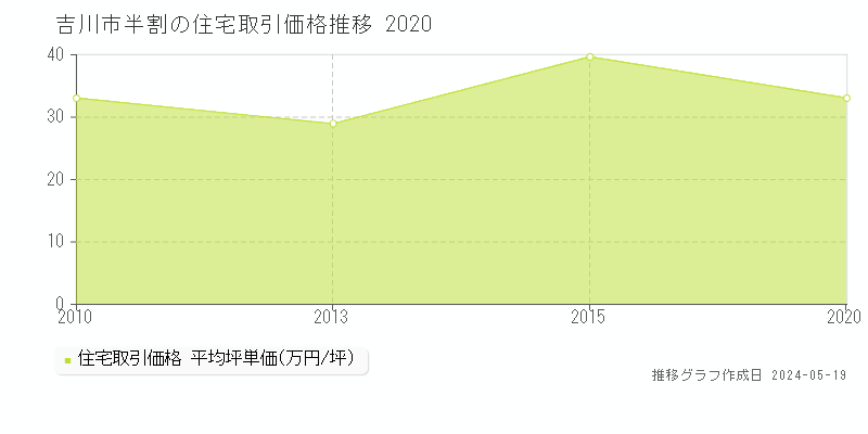 吉川市半割の住宅価格推移グラフ 