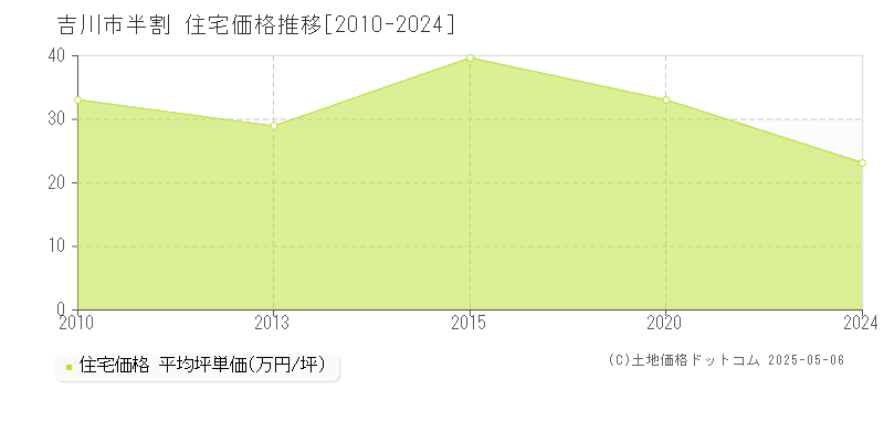 半割(吉川市)の住宅価格推移グラフ(坪単価)[2010-2024年]
