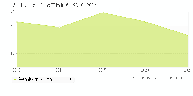 吉川市半割の住宅価格推移グラフ 