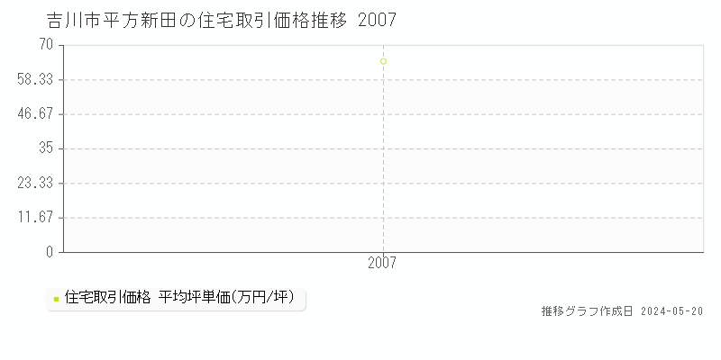 吉川市平方新田の住宅価格推移グラフ 