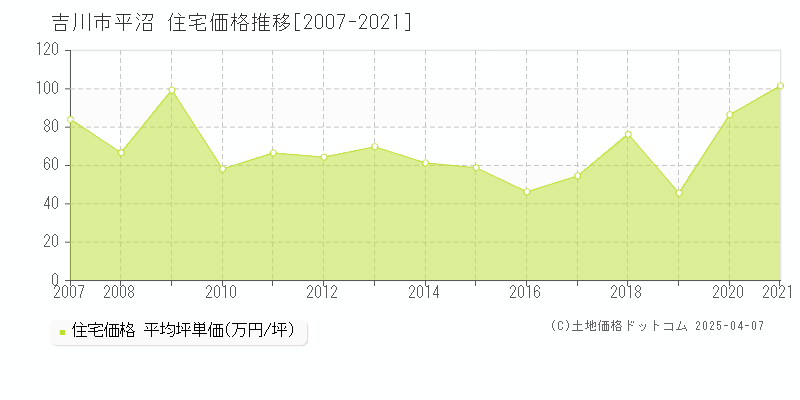 吉川市平沼の住宅価格推移グラフ 