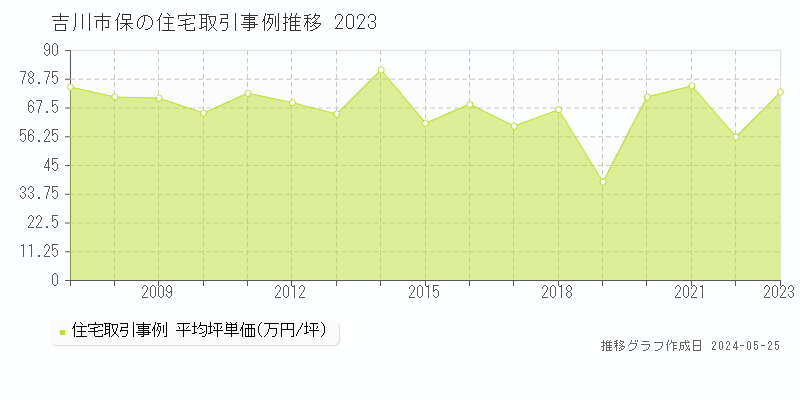 吉川市保の住宅価格推移グラフ 