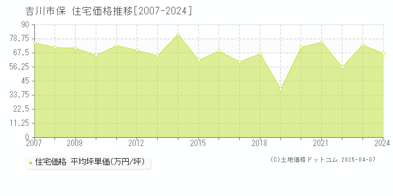 吉川市保の住宅価格推移グラフ 